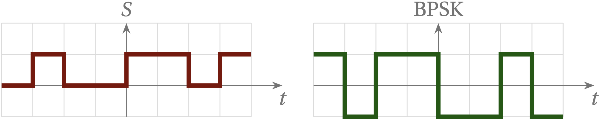 Binary phase-shift keying