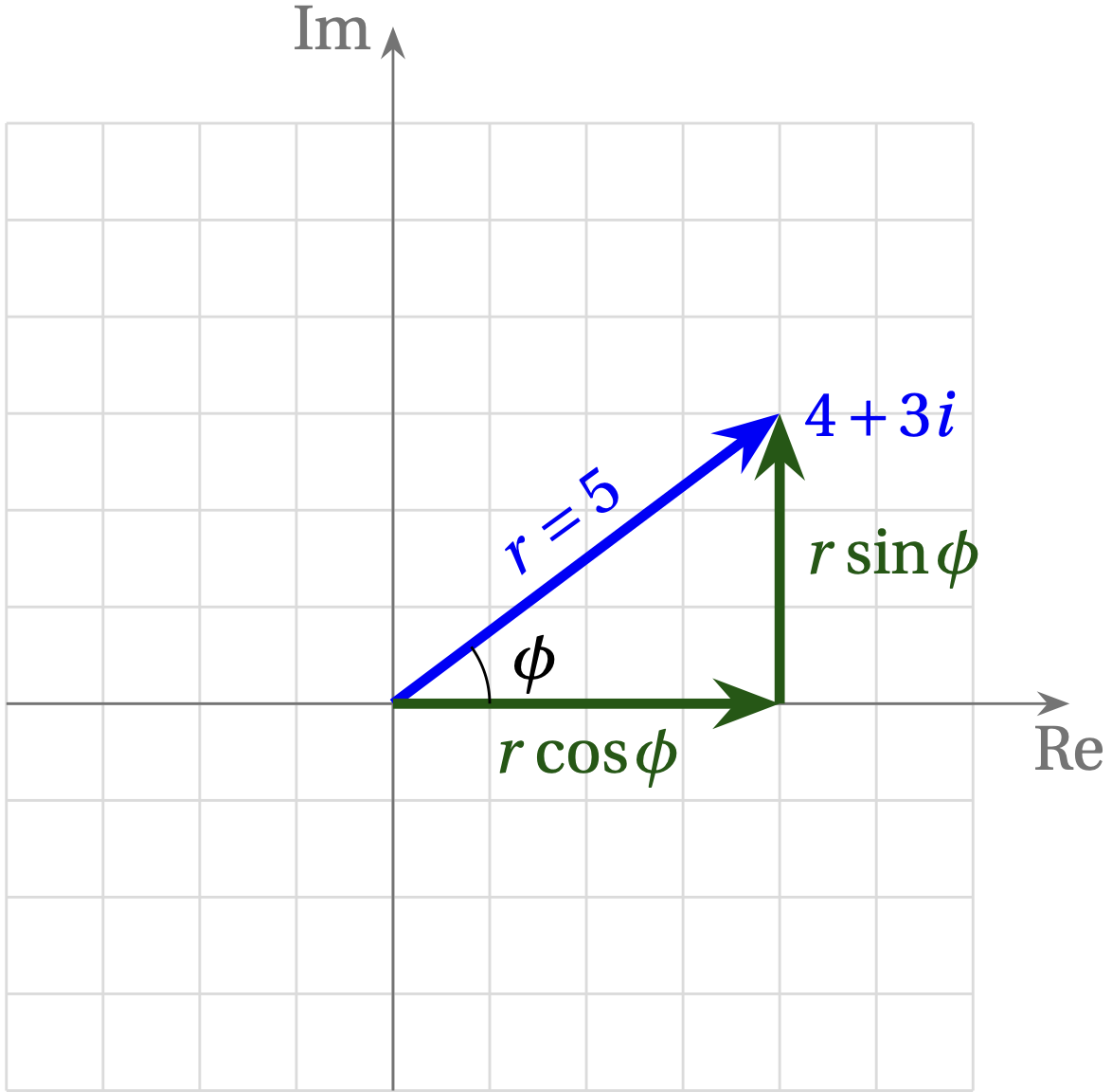 Polar form of complex numbers