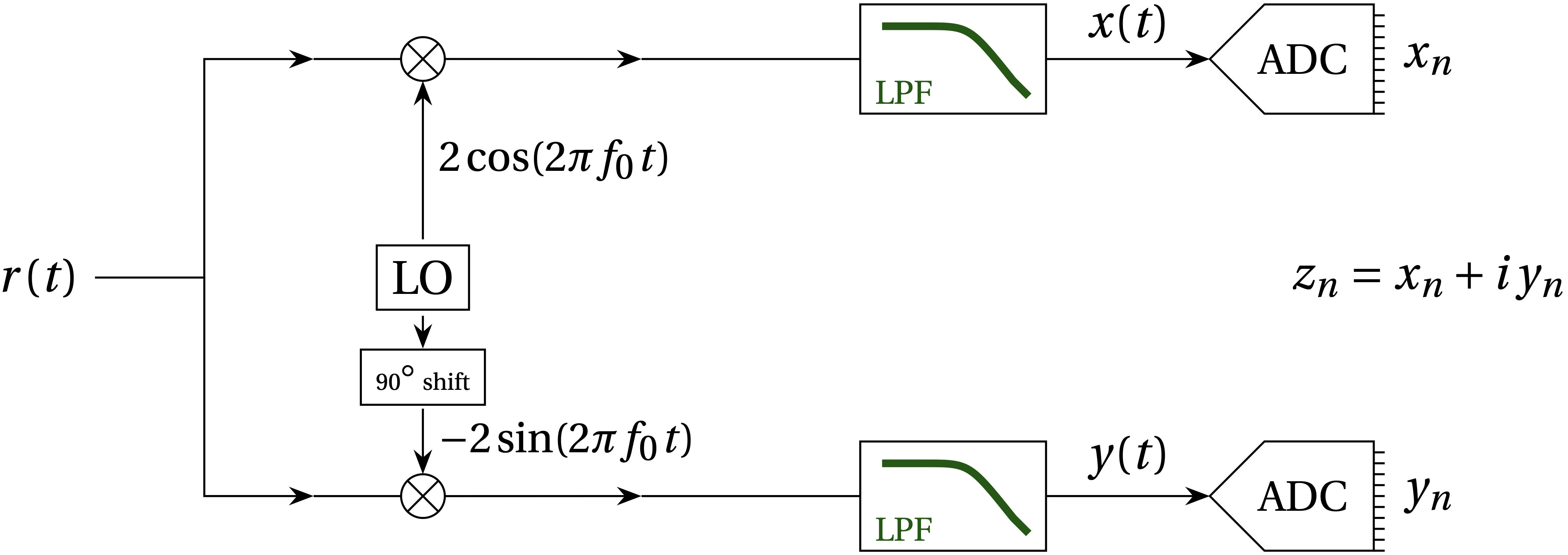 How a software-defined radio works