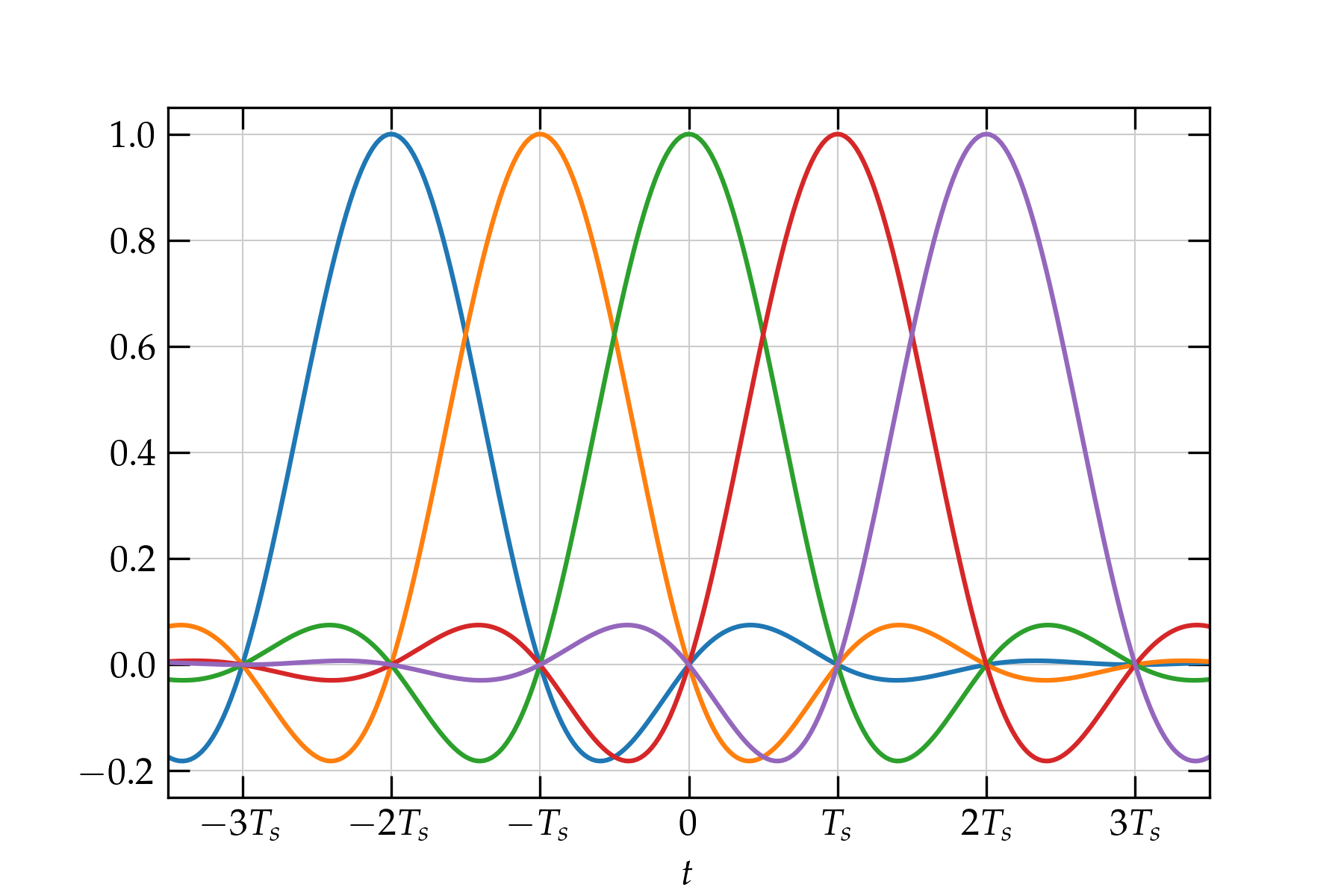 raised cosine pulses with alpha = 0.1