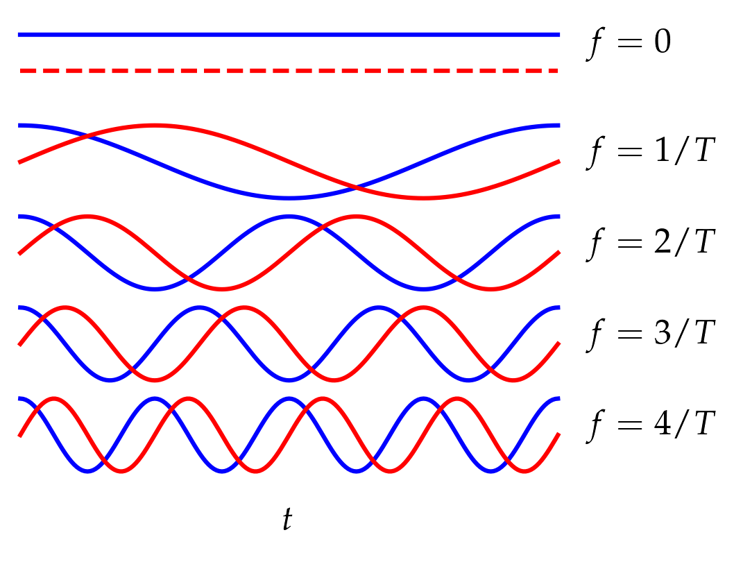 frequency components